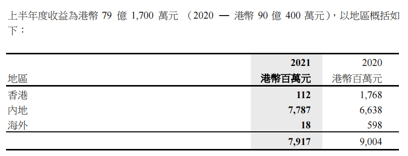 长实集团:2021年上半年归属股东净利润83.55亿港元 同比增31.37%_中国网地产 长实集团:2021年上半年归属股东净利润83.55亿港元 同比增31.37%_中国网地产